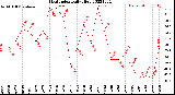 Milwaukee Weather Heat Index<br>Daily High