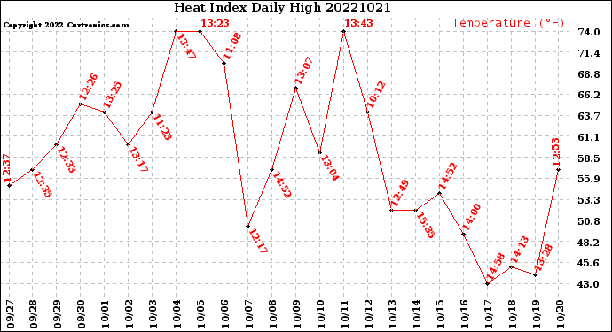 Milwaukee Weather Heat Index<br>Daily High