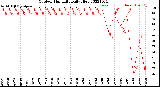 Milwaukee Weather Outdoor Humidity<br>Daily High