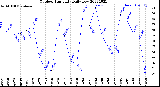 Milwaukee Weather Outdoor Humidity<br>Daily Low