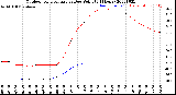 Milwaukee Weather Outdoor Temperature<br>vs Dew Point<br>(24 Hours)