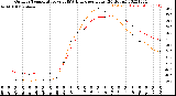 Milwaukee Weather Outdoor Temperature<br>vs THSW Index<br>per Hour<br>(24 Hours)