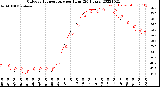 Milwaukee Weather Outdoor Temperature<br>per Hour<br>(24 Hours)