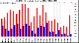 Milwaukee Weather Outdoor Temperature<br>Daily High/Low