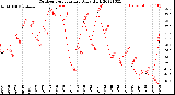 Milwaukee Weather Outdoor Temperature<br>Daily High