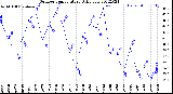 Milwaukee Weather Outdoor Temperature<br>Daily Low