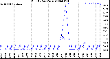 Milwaukee Weather Rain<br>By Day<br>(Inches)