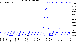 Milwaukee Weather Rain Rate<br>Daily High