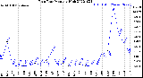 Milwaukee Weather Rain Rate<br>Monthly High