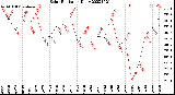 Milwaukee Weather Solar Radiation<br>Daily