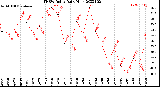 Milwaukee Weather THSW Index<br>Daily High