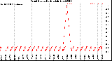 Milwaukee Weather Wind Speed<br>Daily High