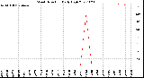 Milwaukee Weather Wind Direction<br>Daily High