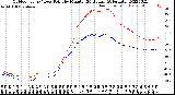 Milwaukee Weather Outdoor Temp / Dew Point<br>by Minute<br>(24 Hours) (Alternate)