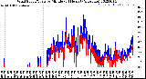 Milwaukee Weather Wind Speed/Gusts<br>by Minute<br>(24 Hours) (Alternate)