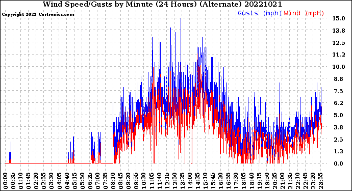 Milwaukee Weather Wind Speed/Gusts<br>by Minute<br>(24 Hours) (Alternate)