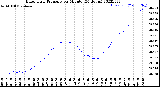 Milwaukee Weather Barometric Pressure<br>per Minute<br>(24 Hours)