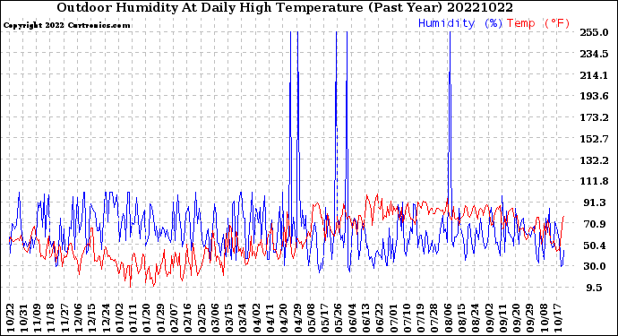 Milwaukee Weather Outdoor Humidity<br>At Daily High<br>Temperature<br>(Past Year)