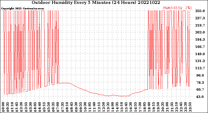 Milwaukee Weather Outdoor Humidity<br>Every 5 Minutes<br>(24 Hours)