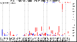 Milwaukee Weather Outdoor Rain<br>Daily Amount<br>(Past/Previous Year)