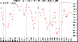 Milwaukee Weather Solar Radiation<br>Avg per Day W/m2/minute