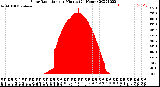 Milwaukee Weather Solar Radiation<br>per Minute<br>(24 Hours)