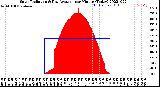 Milwaukee Weather Solar Radiation<br>& Day Average<br>per Minute<br>(Today)