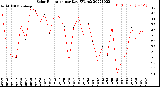 Milwaukee Weather Solar Radiation<br>per Day KW/m2