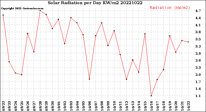 Milwaukee Weather Solar Radiation<br>per Day KW/m2