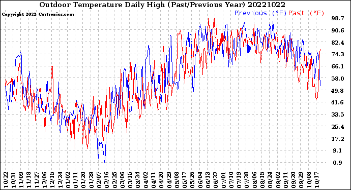 Milwaukee Weather Outdoor Temperature<br>Daily High<br>(Past/Previous Year)