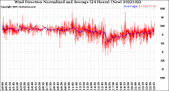 Milwaukee Weather Wind Direction<br>Normalized and Average<br>(24 Hours) (New)