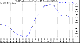 Milwaukee Weather Wind Chill<br>Hourly Average<br>(24 Hours)