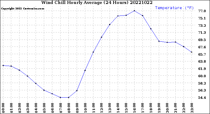 Milwaukee Weather Wind Chill<br>Hourly Average<br>(24 Hours)