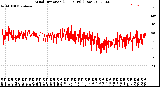 Milwaukee Weather Wind Direction<br>(24 Hours) (Raw)