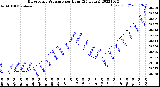 Milwaukee Weather Barometric Pressure<br>per Hour<br>(24 Hours)