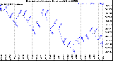 Milwaukee Weather Barometric Pressure<br>Daily High