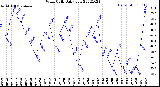 Milwaukee Weather Wind Chill<br>Daily Low