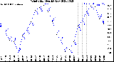 Milwaukee Weather Wind Chill<br>Monthly Low