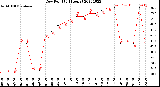 Milwaukee Weather Dew Point<br>(24 Hours)