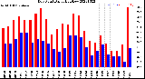 Milwaukee Weather Dew Point<br>Daily High/Low