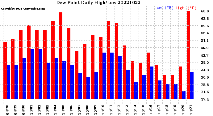 Milwaukee Weather Dew Point<br>Daily High/Low