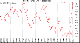 Milwaukee Weather Dew Point<br>Daily High