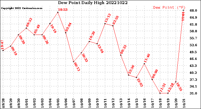 Milwaukee Weather Dew Point<br>Daily High