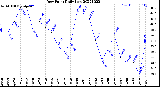 Milwaukee Weather Dew Point<br>Daily Low