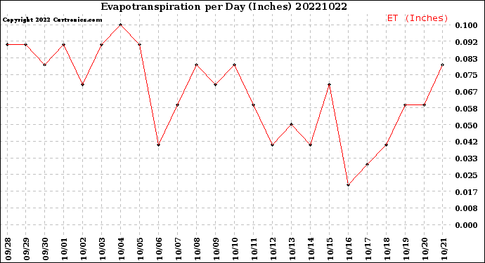 Milwaukee Weather Evapotranspiration<br>per Day (Inches)