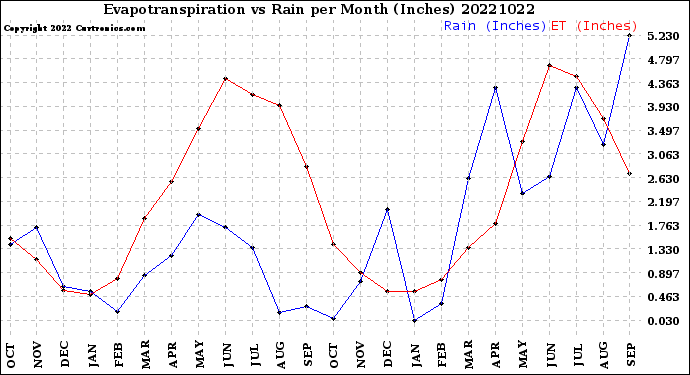 Milwaukee Weather Evapotranspiration<br>vs Rain per Month<br>(Inches)