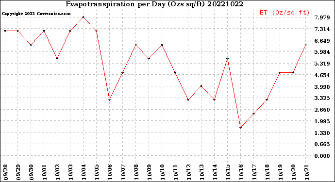 Milwaukee Weather Evapotranspiration<br>per Day (Ozs sq/ft)