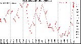 Milwaukee Weather Heat Index<br>Daily High