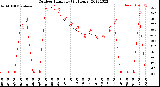 Milwaukee Weather Outdoor Humidity<br>(24 Hours)