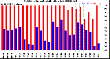 Milwaukee Weather Outdoor Humidity<br>Daily High/Low